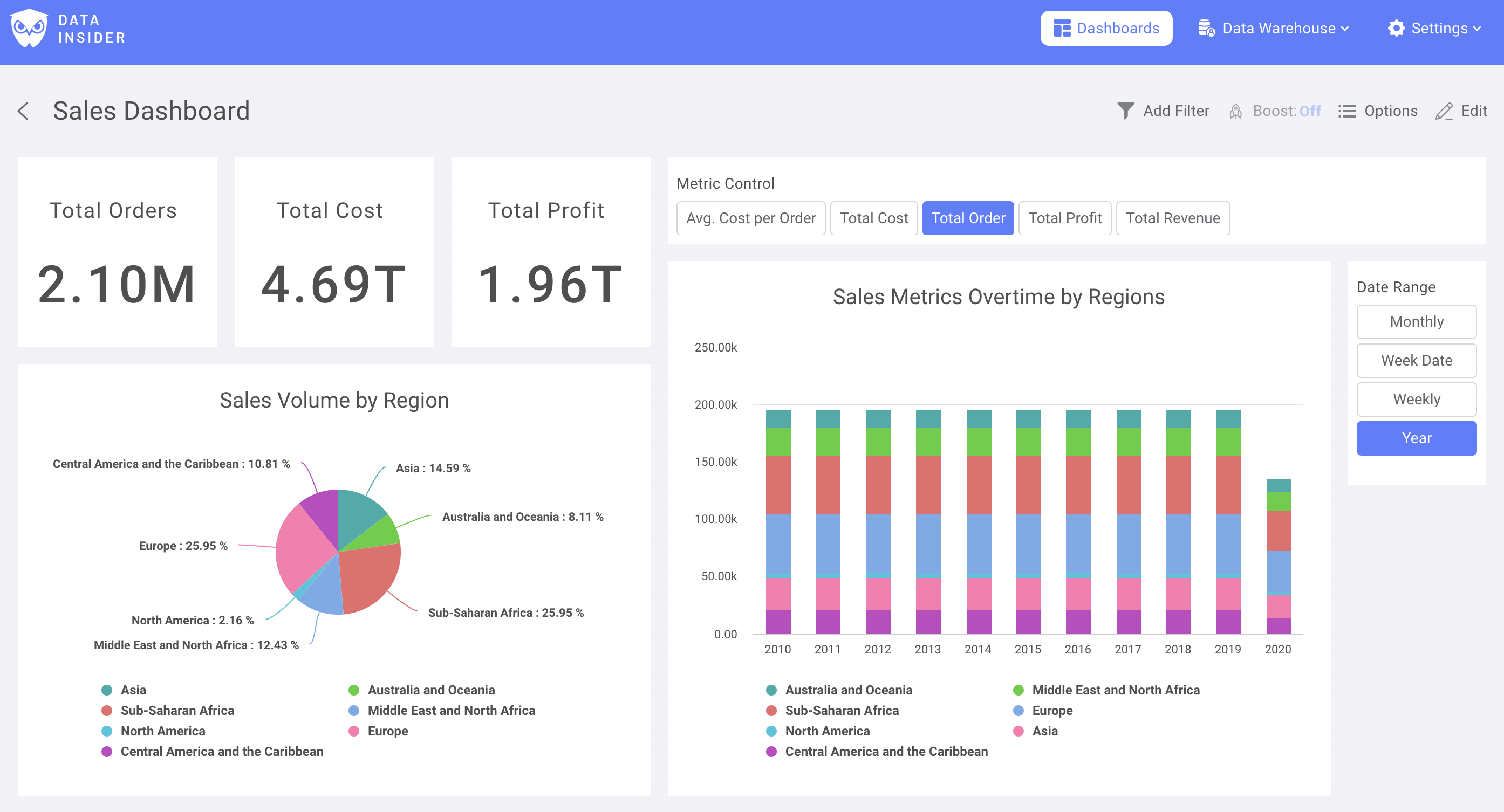 Готовая панель мониторинга с числовыми KPI-диаграммами, круговой диаграммой и визуализацией временных рядов